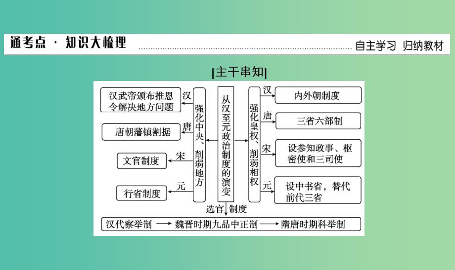 （通用版）河北省衡水市2019届高考历史大一轮复习 单元一 古代中国的政治制度 第3讲 从汉至元政治制度的演变课件.ppt_第3页