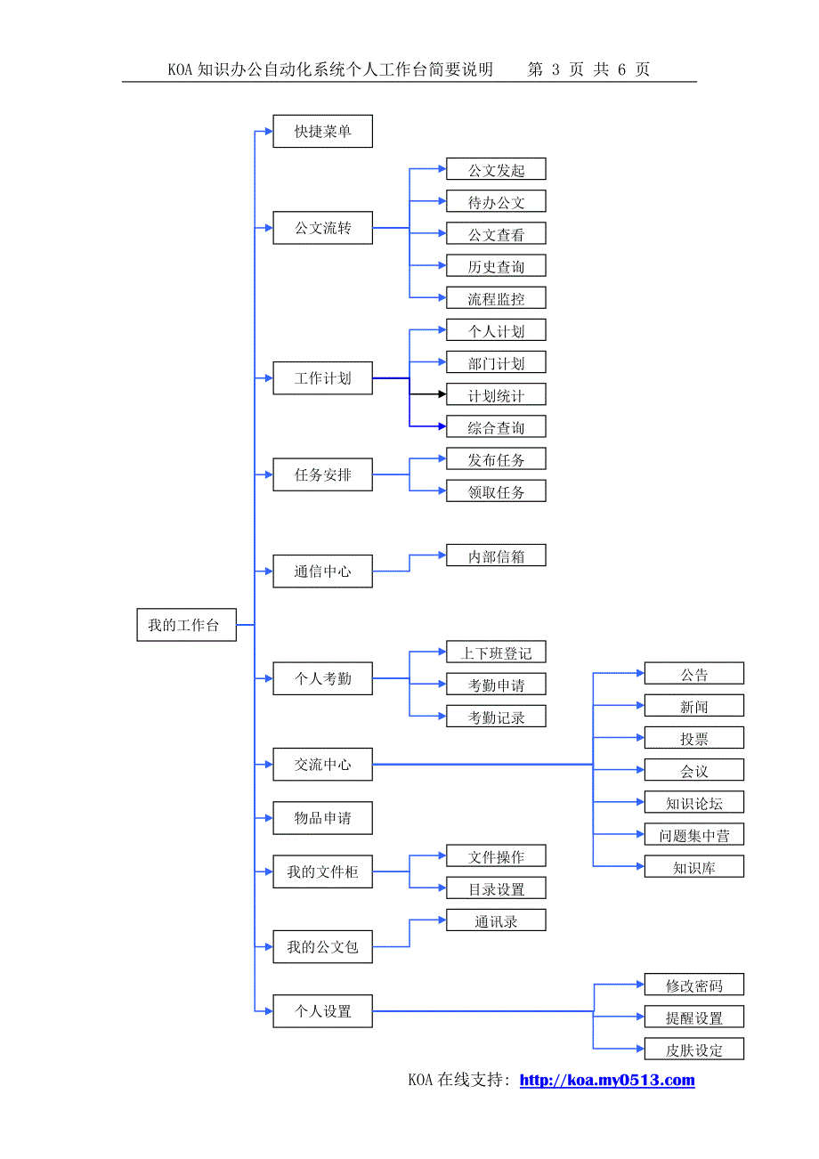 KOA知识办公自动化系统产品说明.doc_第3页