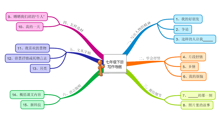 我的一天怎样选材课件_第1页