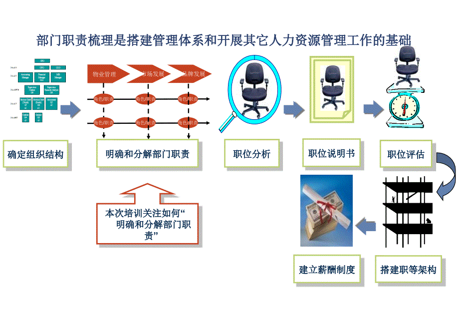 长城物业部门职责梳理培训(ppt)_第4页