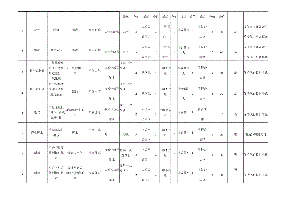 环境因素识别评价表及重要环境因素清单-MSDS.doc_第2页