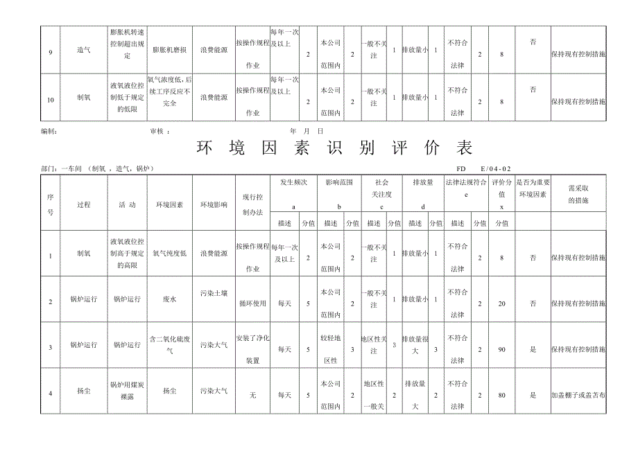 环境因素识别评价表及重要环境因素清单-MSDS.doc_第3页