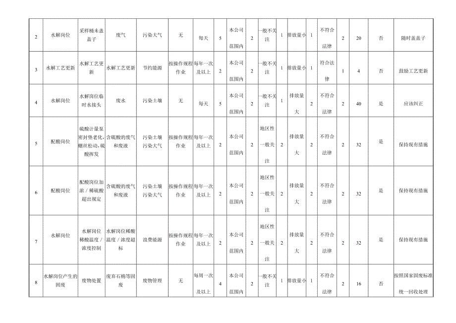 环境因素识别评价表及重要环境因素清单-MSDS.doc_第5页