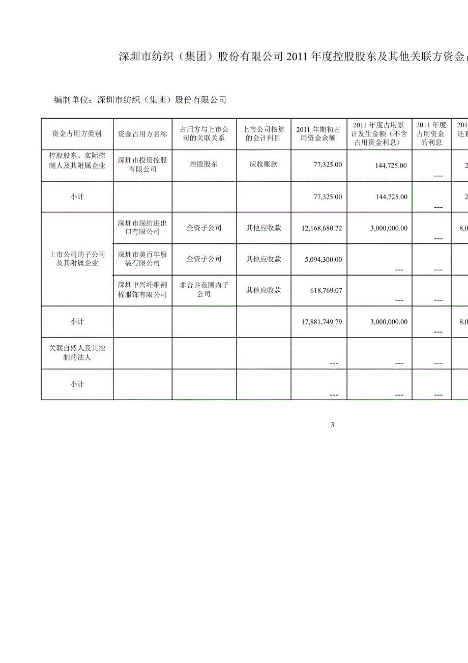 深纺织Ａ：关于公司控股股东及其他关联方占用资金情况的专项说明_第4页