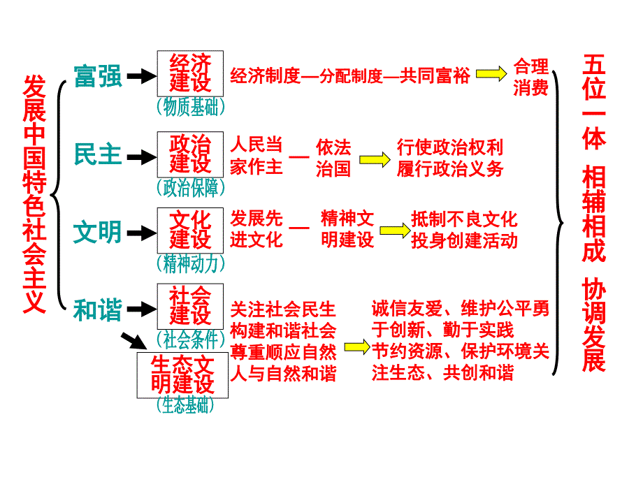 九年级第三单元知识结构图_第2页