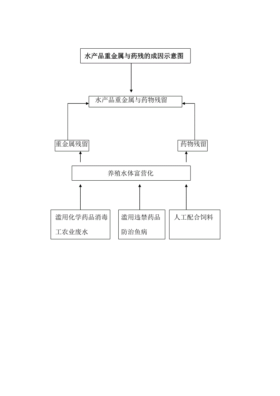 生态元素与生物科技去除水产品重金属与药物残留示意图.doc_第2页