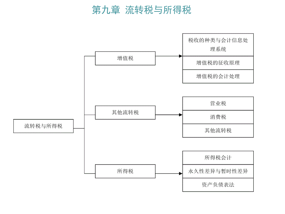 《流转税与所得税》PPT课件_第1页