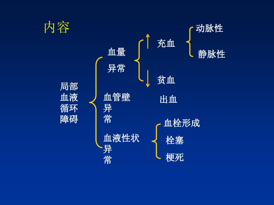 动物病理解剖学基础知识ppt课件_第4页