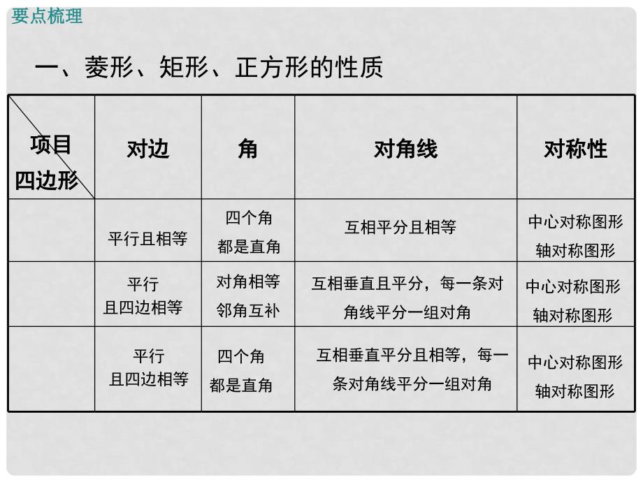 九年级数学上册 1 特殊平行四边形小结与复习课件 （新版）北师大版_第2页