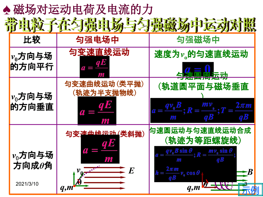 全国中学生物理竞赛分享说磁PPT参考课件_第3页