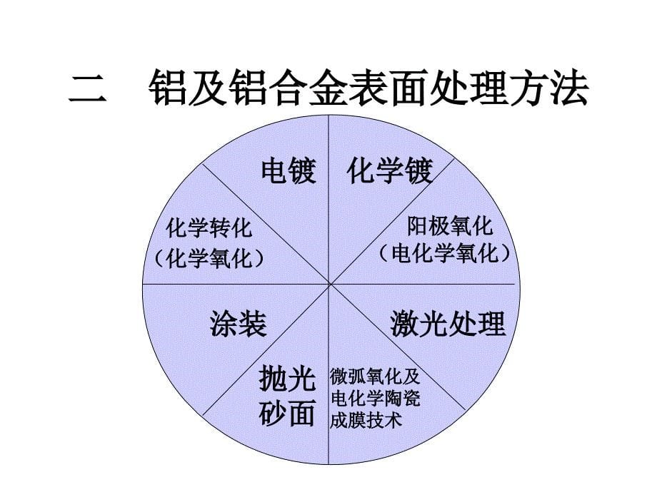 第5章2011 2012年电镀工艺课件不同材料的镀前处理_第5页