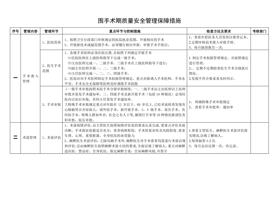 围手术期质量安全管理保障措施_第1页