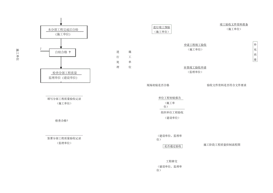 施工阶段工程质量控制流程图_第2页