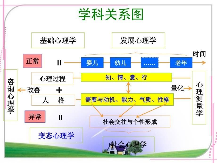 变态心理学串讲1_第5页