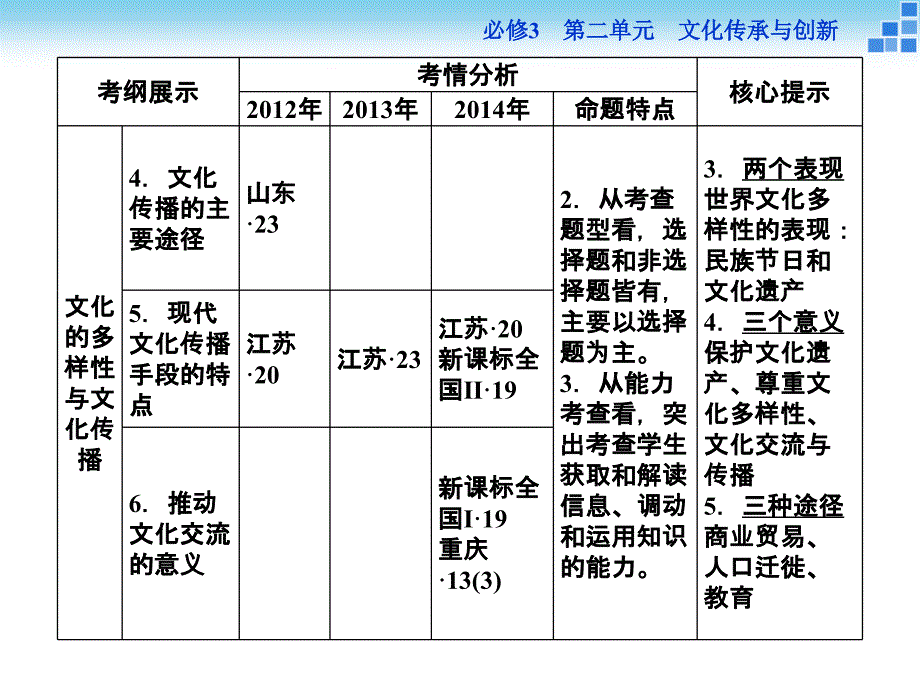 高三政治大一轮复习课件：必修3第2单元第3课文化的多样性与文化传播[来源：学优高考网2722304]_第4页