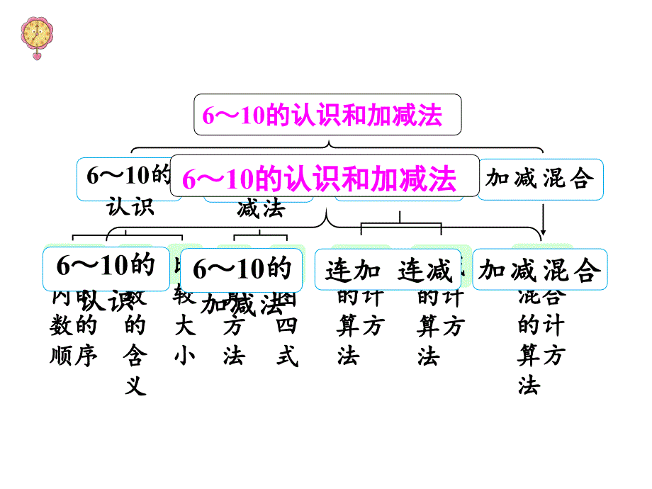 人教版一年级上册数学ppt课件-第五单元整理和复习_第3页