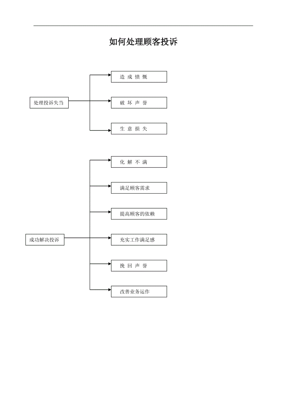 如何处理顾客投诉DOC 13页_第1页