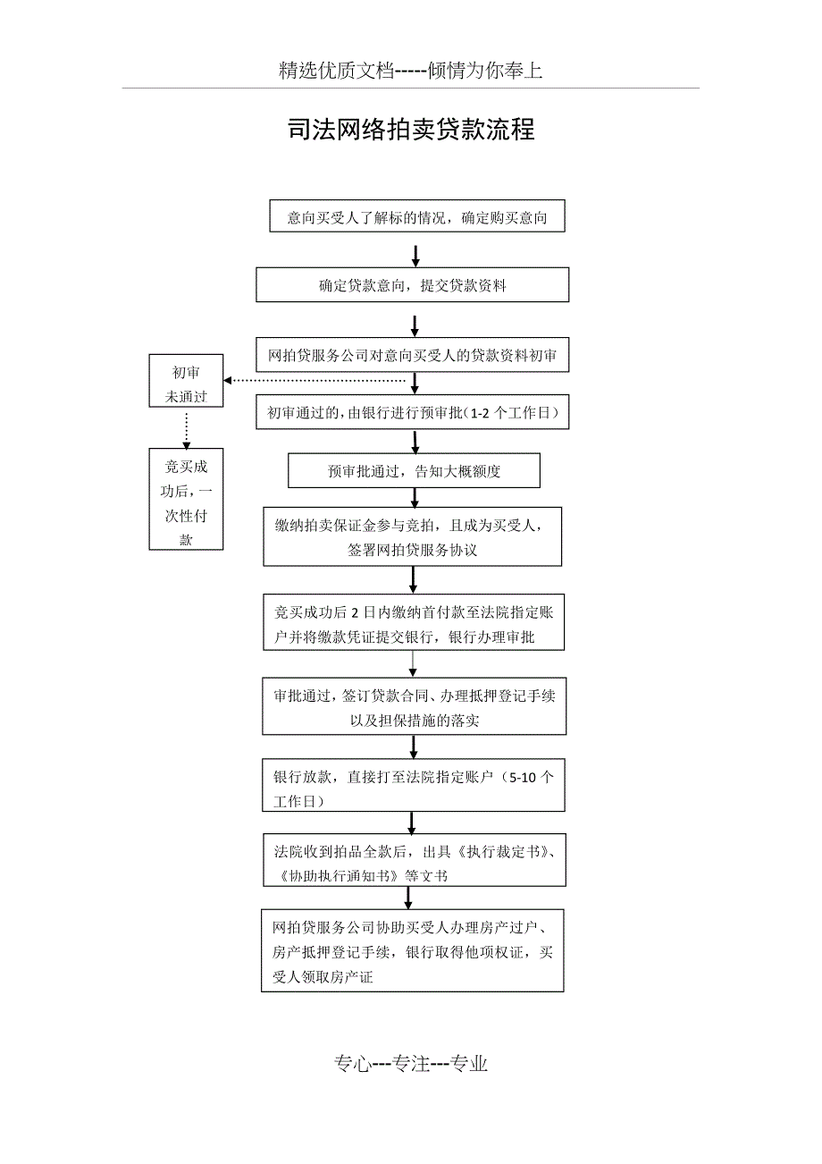 网拍贷流程图_第1页