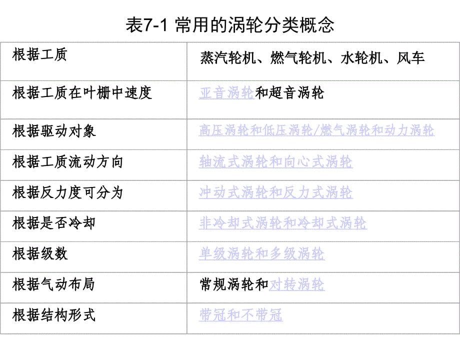 叶轮机械原理71_第5页