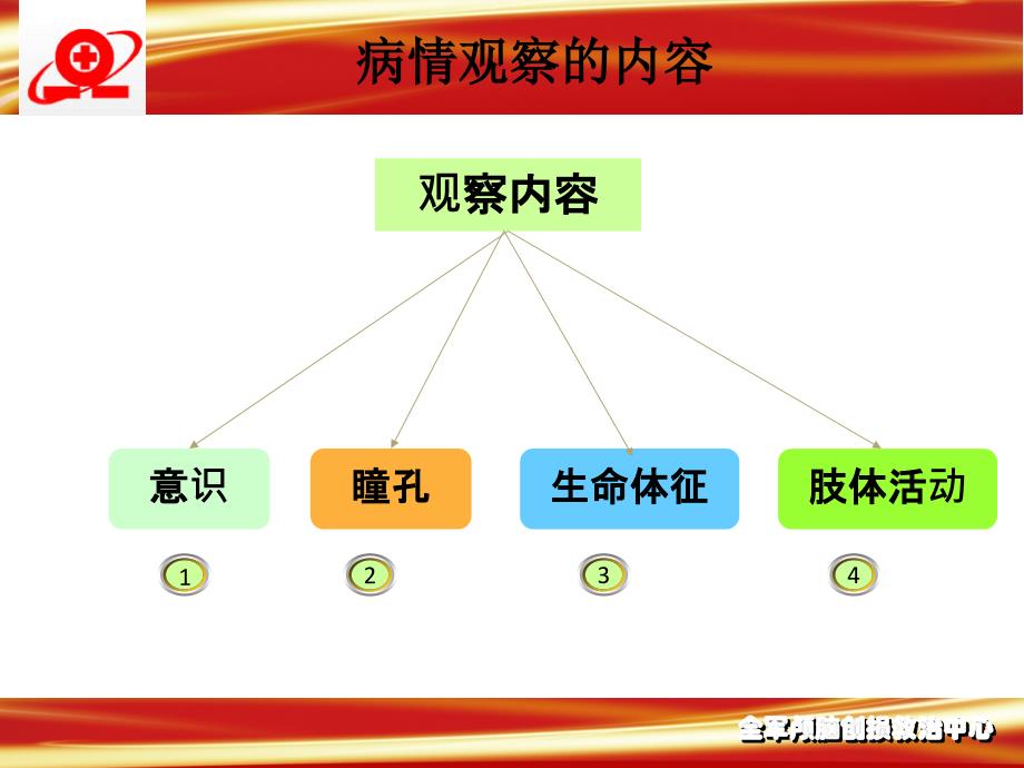 神经外科病情观察及脑疝的处理_第3页