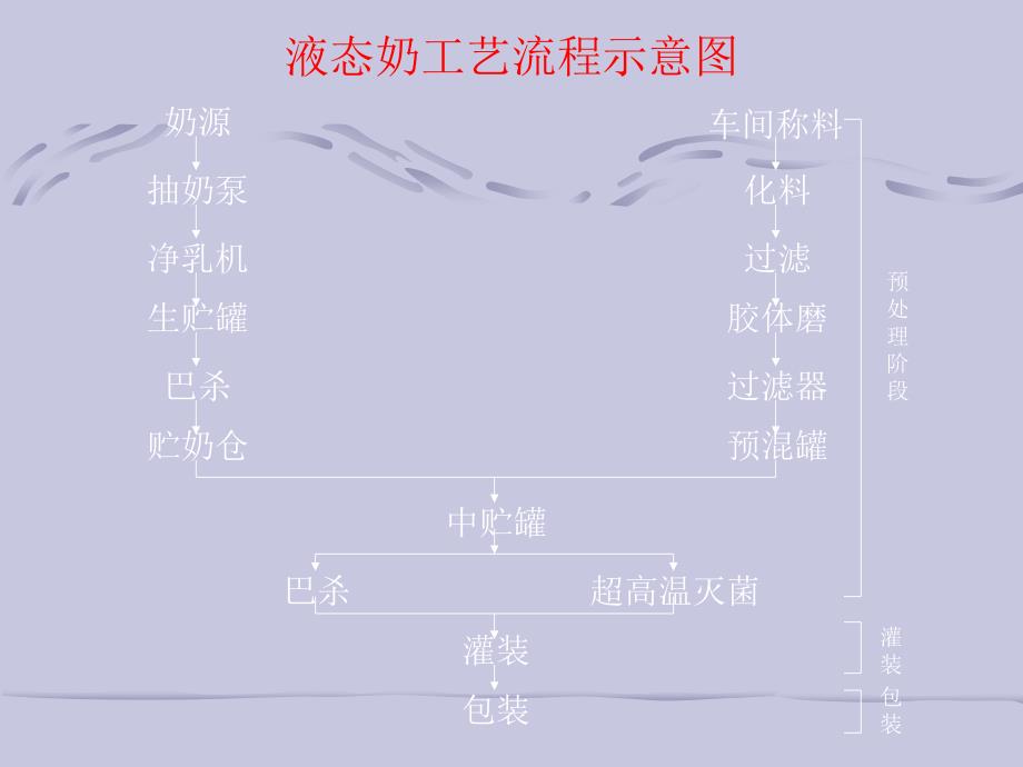 CIP清洗岗位控制点.ppt_第3页