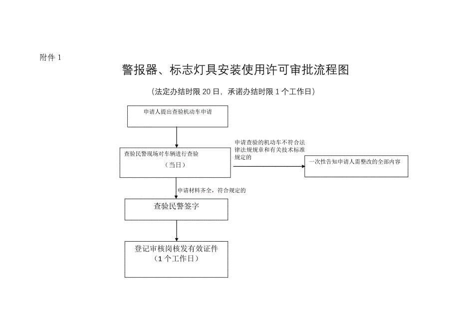 精品资料2022年收藏权力和责任清单警报器标志灯具安装使用许可权力类型行政许可_第5页