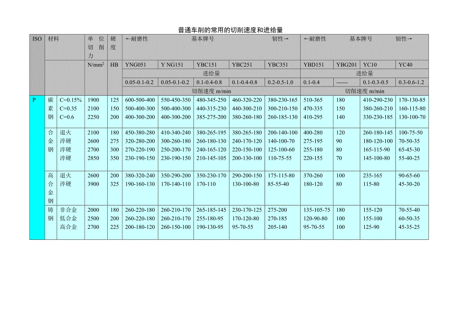 普通车削的常用的切削速度和进给量.doc_第1页