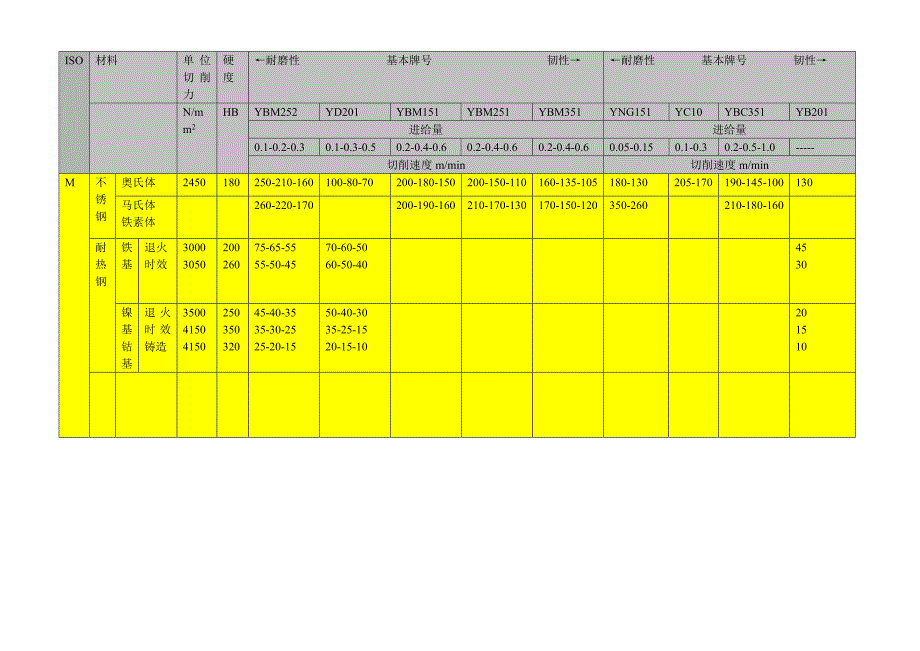 普通车削的常用的切削速度和进给量.doc_第2页