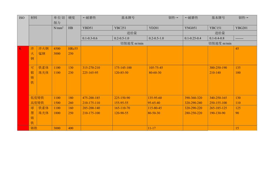 普通车削的常用的切削速度和进给量.doc_第3页