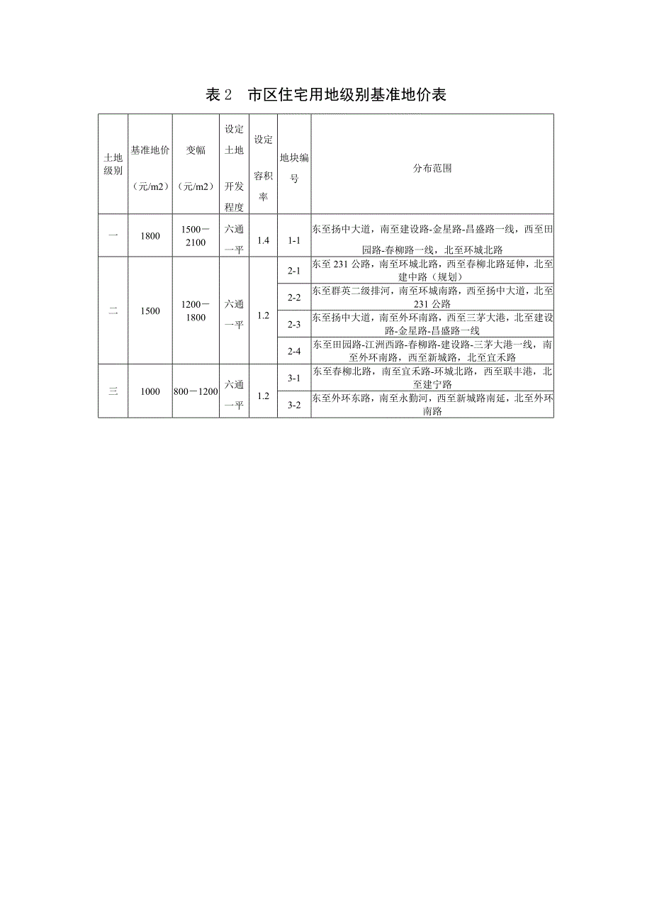 扬中基准地价.doc_第2页