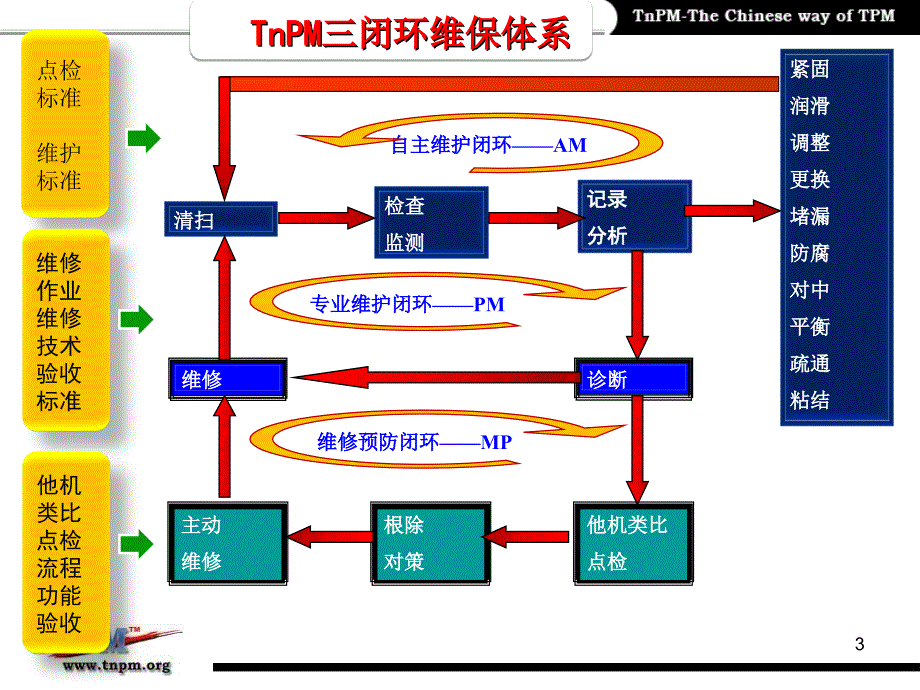 三圈闭环维保体系的信息化实现现场管理信息化实现_第3页