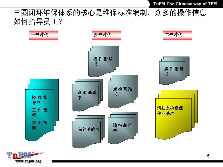 三圈闭环维保体系的信息化实现现场管理信息化实现_第5页