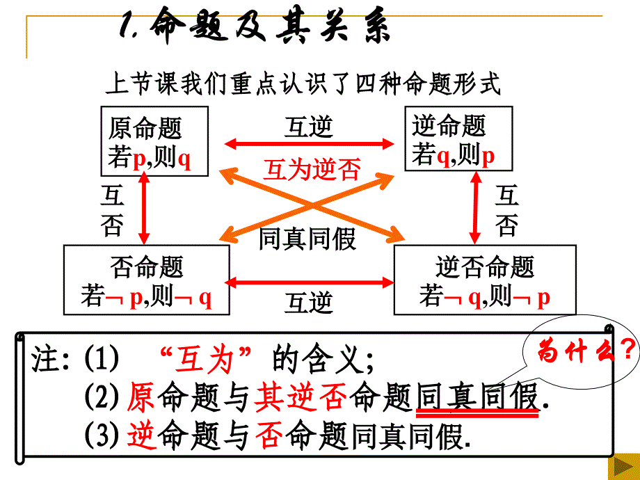 命题的相互关系_第4页