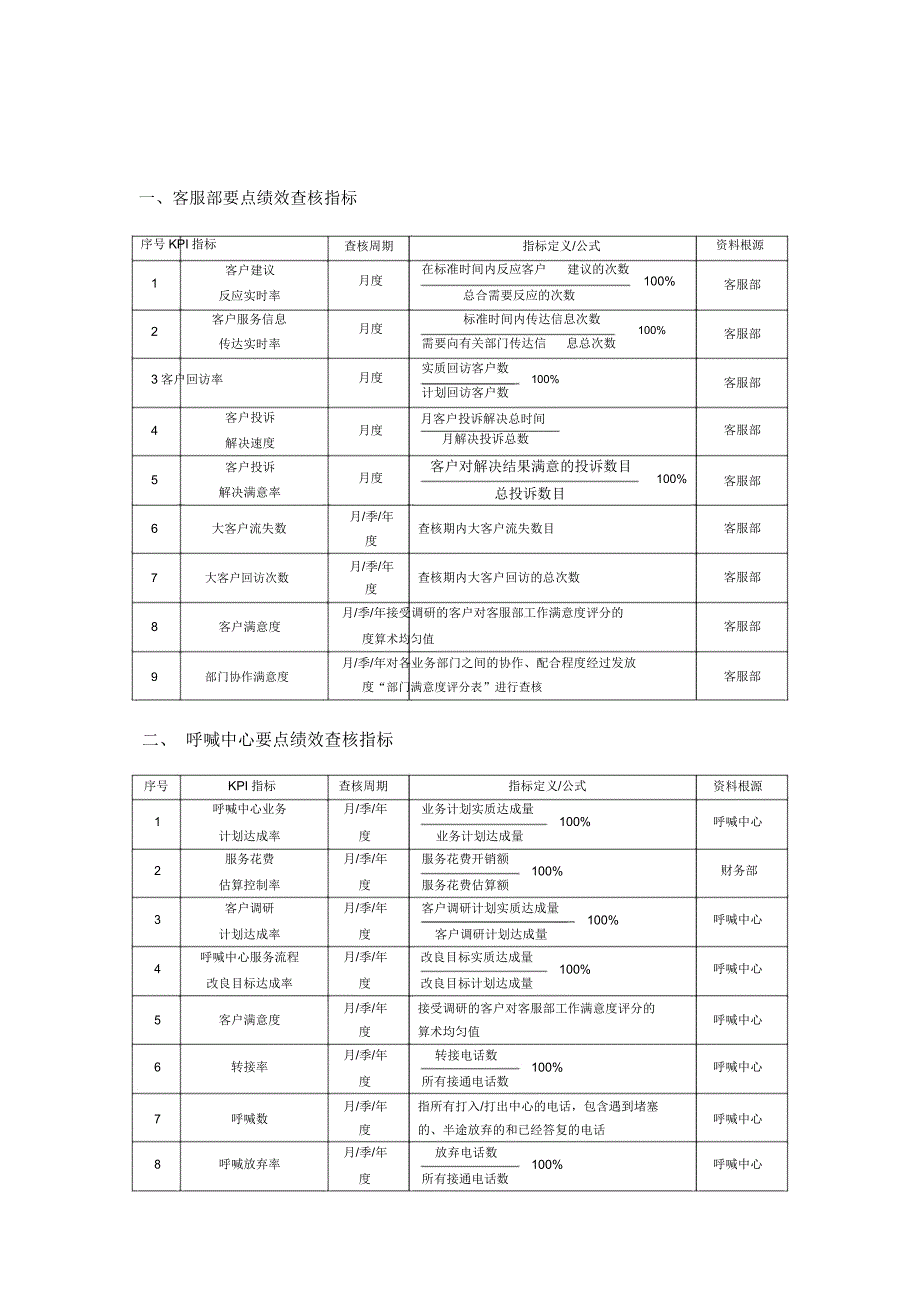 呼叫中心相关人员绩效考核一览表格.docx_第1页