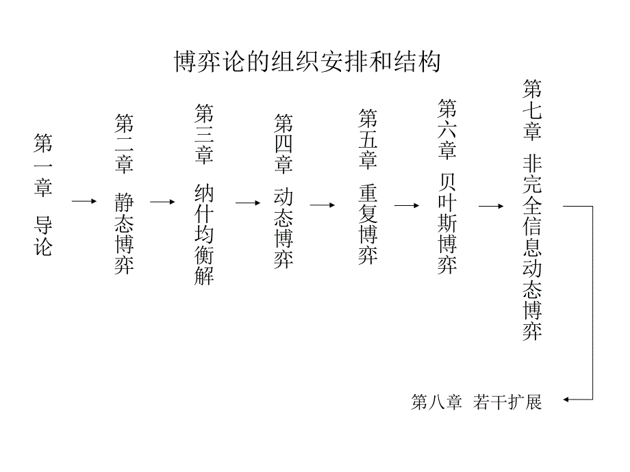 博弈论教材课件汇总完整版ppt全套课件最全教学教程整本书电子教案全书教案合集最新课件汇编_第3页