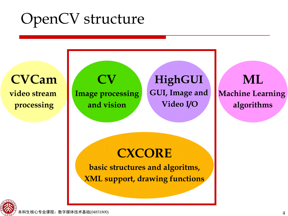 学习材料OpenCVppt课件_第4页