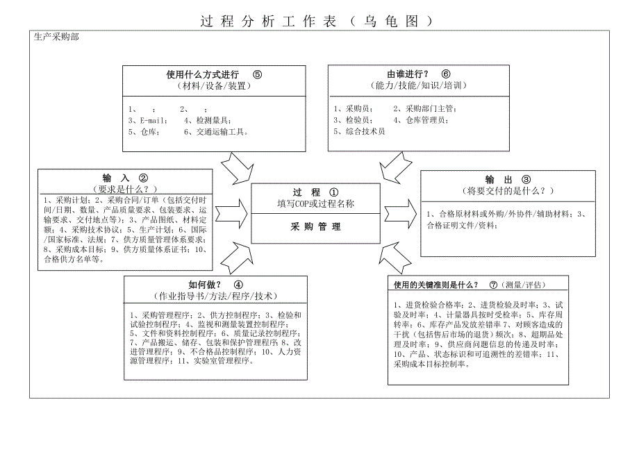 过程分析工作表乌龟图_第1页