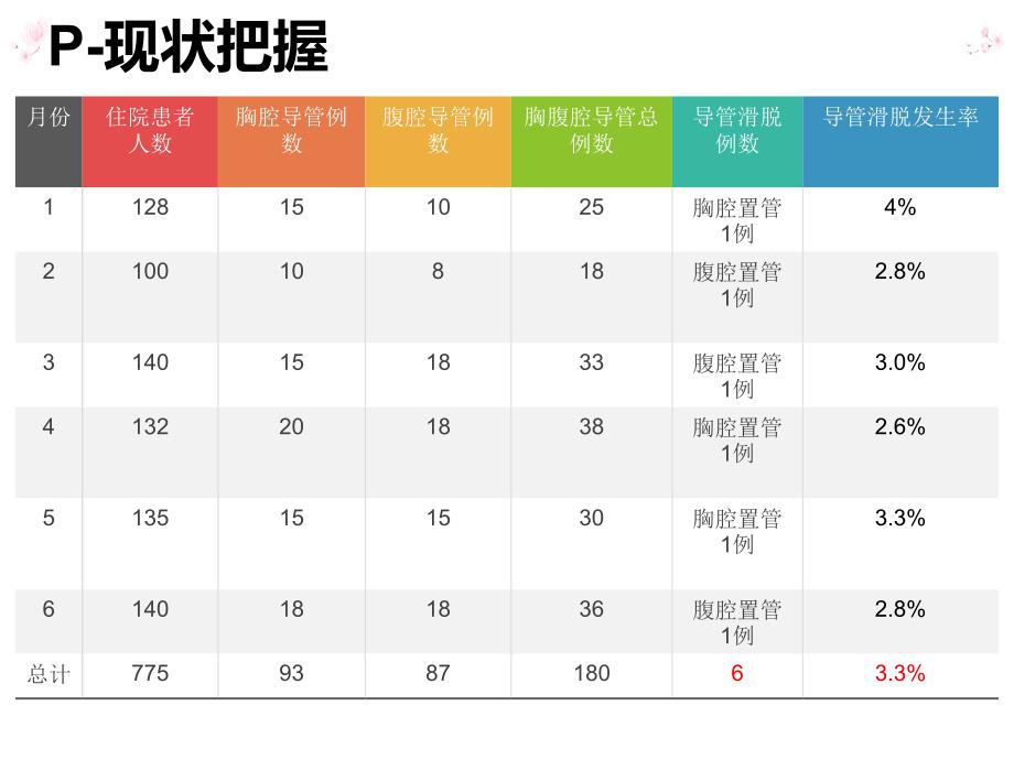 护理PDCA案例_第3页