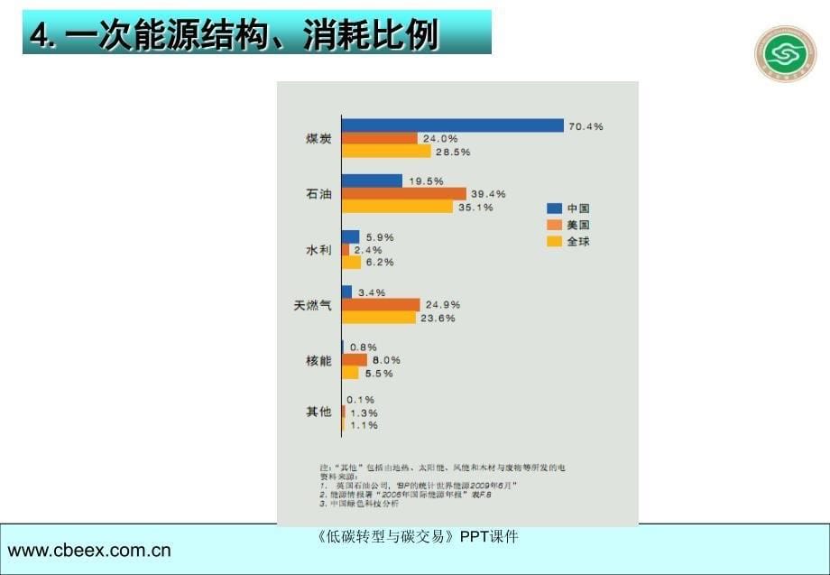 低碳转型与碳交易课件_第5页