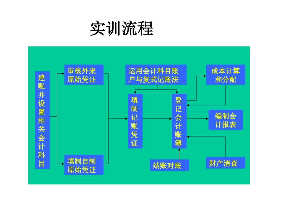 手工会计综合模拟实训全套课件_第4页