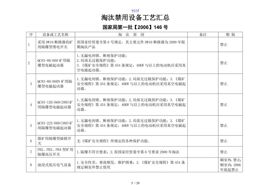 0淘汰禁用设备实用工艺汇总情况2019_第1页