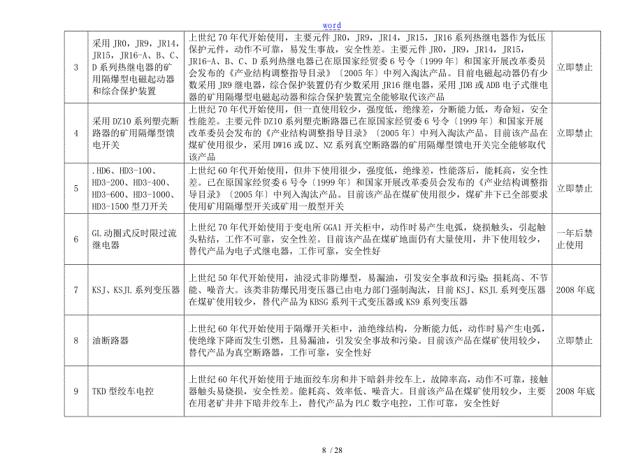 0淘汰禁用设备实用工艺汇总情况2019_第4页