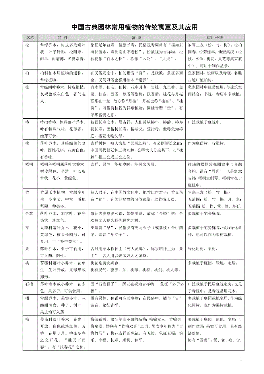 中国古典园林常用植物的传统寓意及其应用.doc_第1页