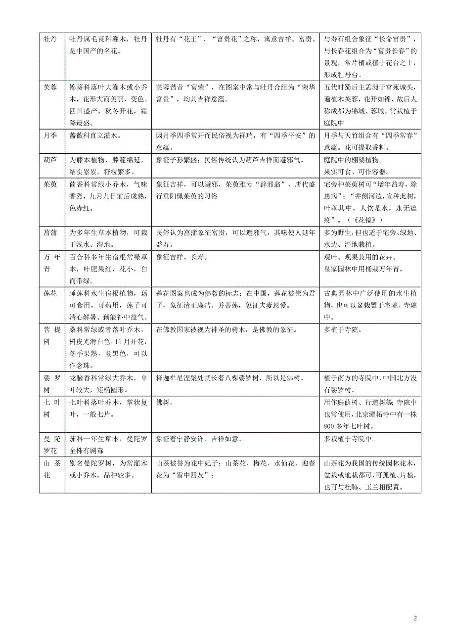 中国古典园林常用植物的传统寓意及其应用.doc_第2页