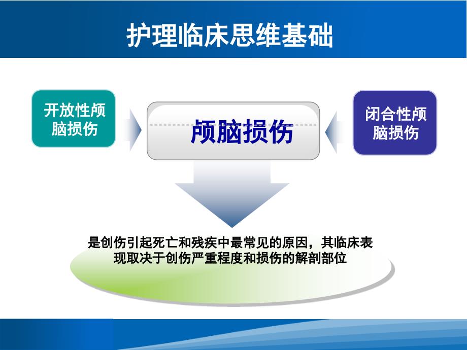 颅脑损伤和急性脑血管意外的急救护理PPT课件_第3页