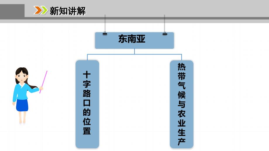 七年级地理下册--东南亚-一-“十字路口”的位置-热带气候与农业生产课件_第3页