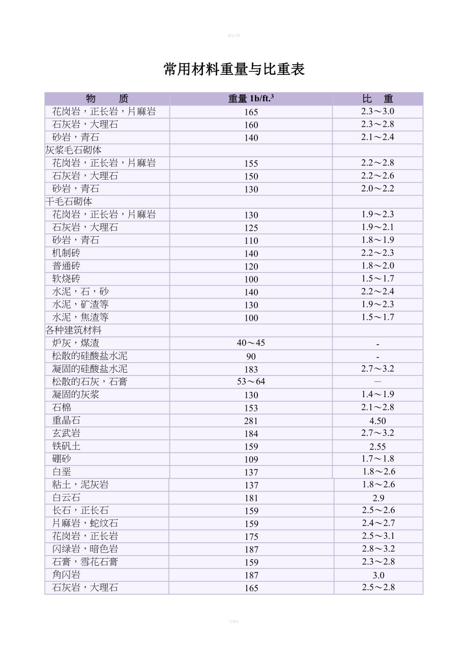 常用矿石材料重量与比重表_第1页