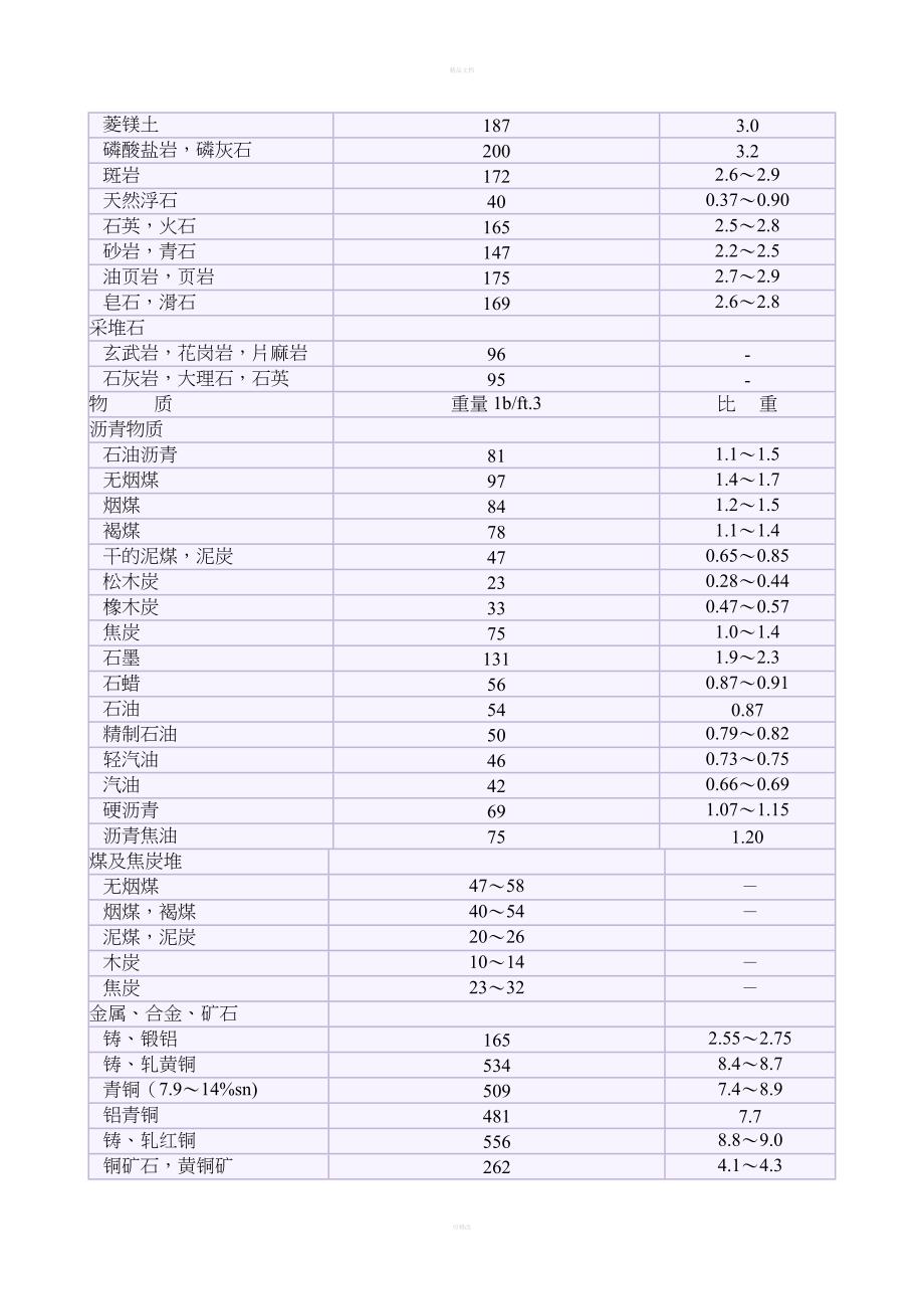 常用矿石材料重量与比重表_第2页