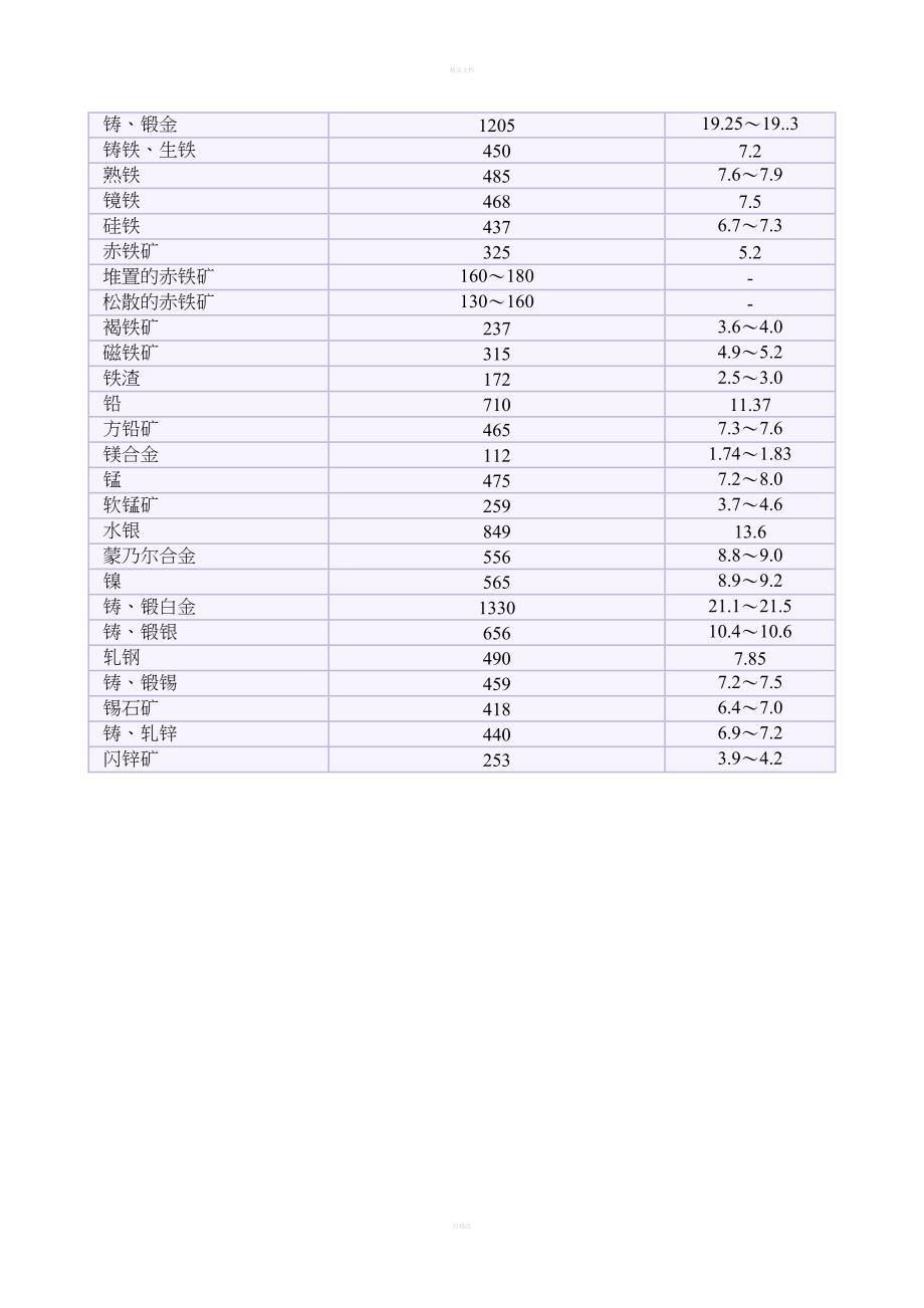 常用矿石材料重量与比重表_第3页