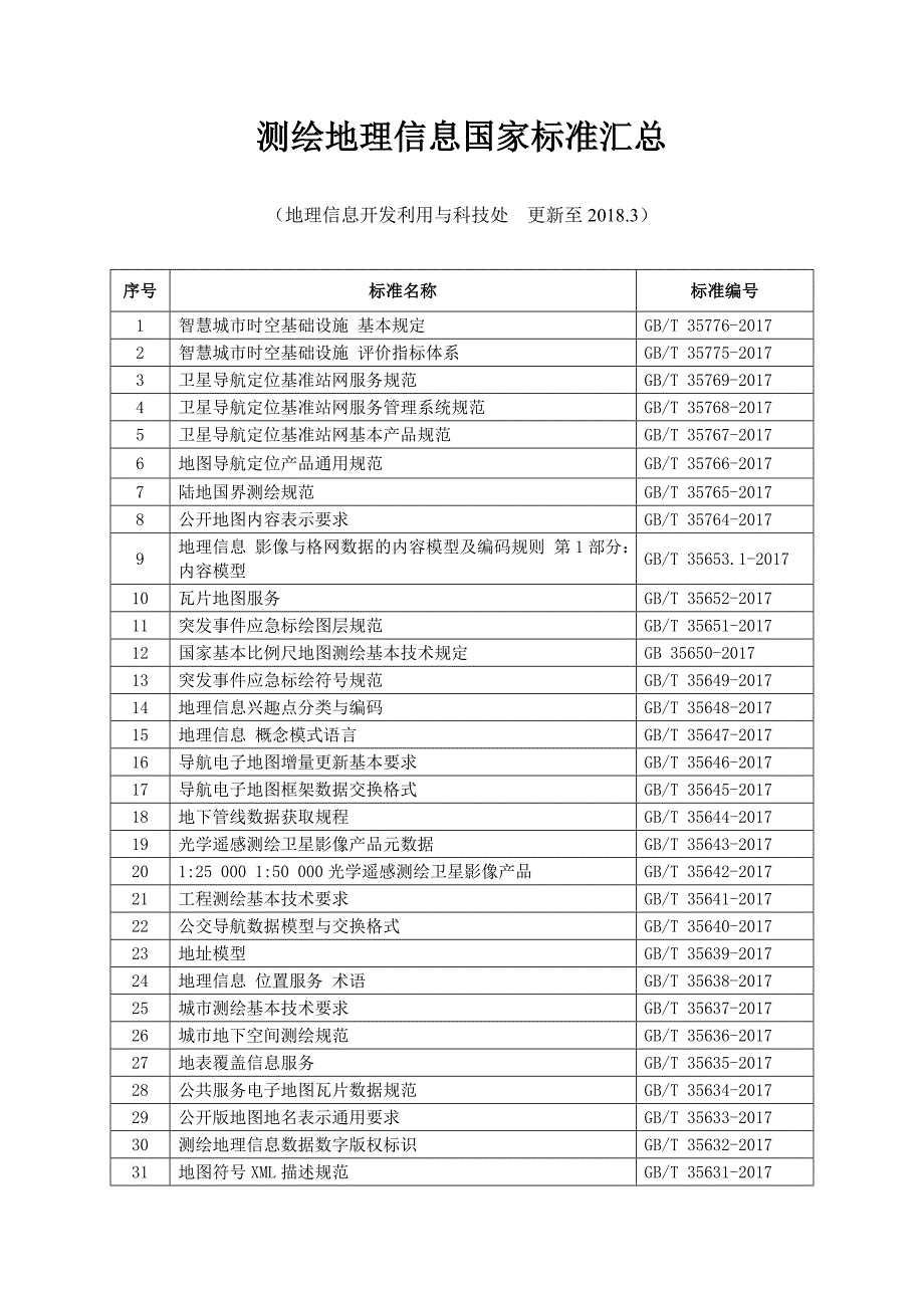 测绘地理信息国家标准汇总_第1页